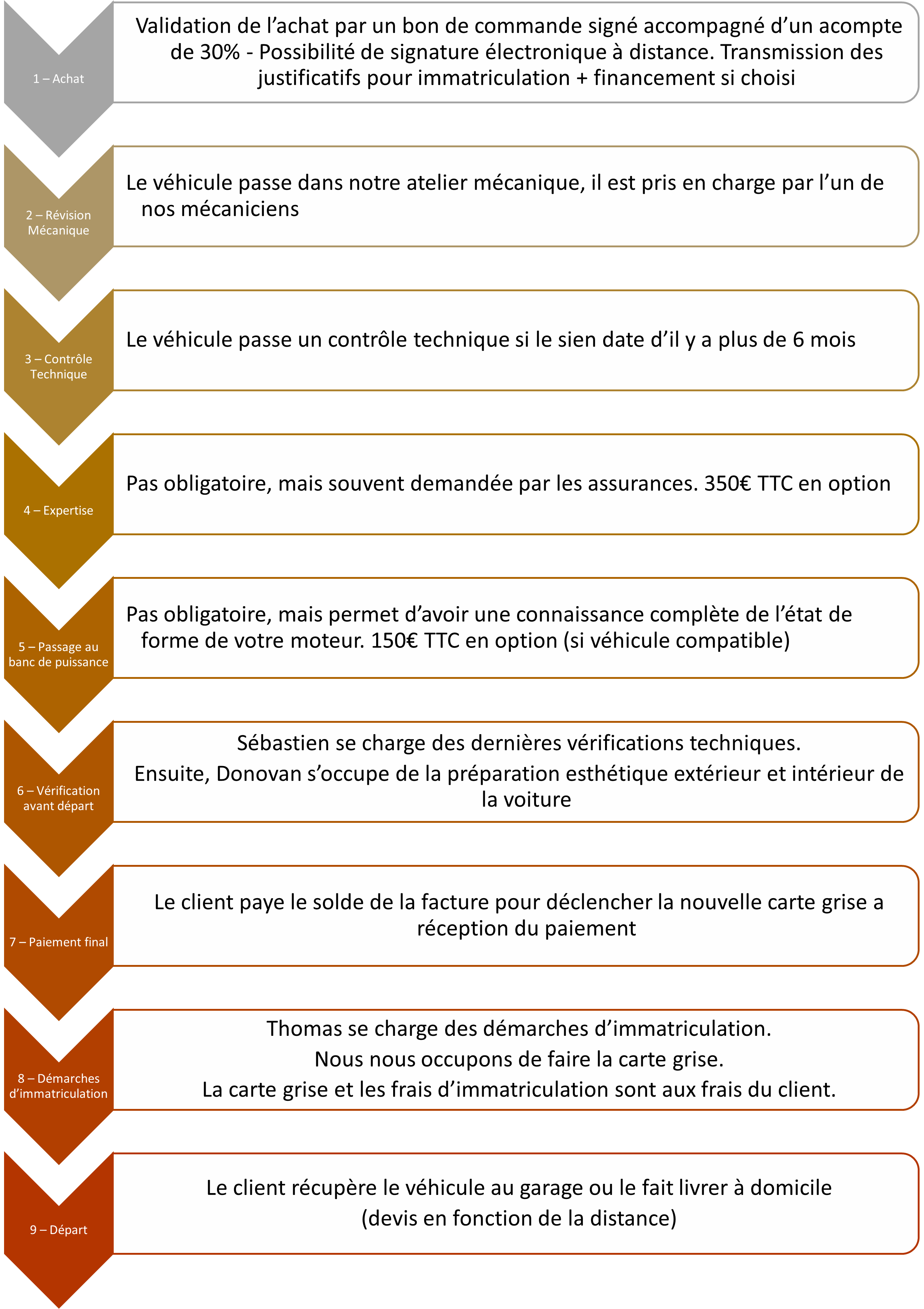process de vente